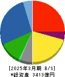 明電舎 貸借対照表 2025年3月期 明電舎 貸借対照表 2025年3月期