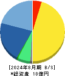 ＡＬｉＮＫインターネット 貸借対照表 2024年8月期