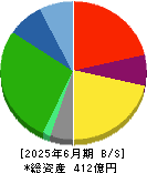 東海運 貸借対照表 2025年6月期