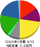 JFEホールディングス 貸借対照表 2025年3月期 JFEホールディングス 貸借対照表 2025年3月期