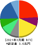 日本電気 貸借対照表 2021年3月期 日本電気 貸借対照表 2021年3月期