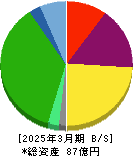 日本動物高度医療センター 貸借対照表 2025年3月期 日本動物高度医療センター 貸借対照表 2025年3月期