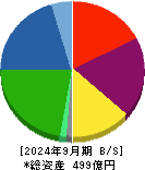 ヤマイチ・ユニハイムエステート 貸借対照表 2024年9月期