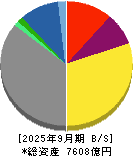 東邦瓦斯 貸借対照表 2025年9月期
