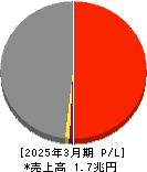 ヤマトホールディングス 損益計算書 2025年3月期