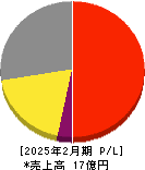 マーキュリー 損益計算書 2025年2月期 マーキュリー 損益計算書 2025年2月期