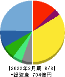 カカクコム 貸借対照表 2022年3月期 カカクコム 貸借対照表 2022年3月期