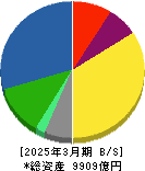 日本特殊陶業 貸借対照表 2025年3月期
