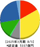 日本ゼオン 貸借対照表 2025年3月期 日本ゼオン 貸借対照表 2025年3月期