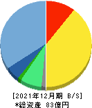 アートスパークホールディングス 貸借対照表 2021年12月期 アートスパークホールディングス 貸借対照表 2021年12月期