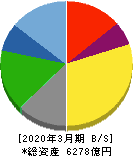 ヤクルト本社 貸借対照表 2020年3月期 ヤクルト本社 貸借対照表 2020年3月期