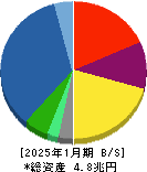 積水ハウス 貸借対照表 2025年1月期