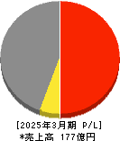 イクヨ 損益計算書 2025年3月期 イクヨ 損益計算書 2025年3月期