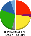 神東塗料 貸借対照表 2019年3月期