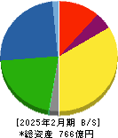 ダイト 貸借対照表 2025年2月期