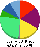 ユーグレナ 貸借対照表 2021年12月期