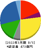 東京インキ 貸借対照表 2022年3月期