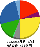東京インキ 貸借対照表 2022年3月期 東京インキ 貸借対照表 2022年3月期