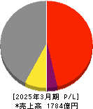 ヨロズ 損益計算書 2025年3月期 ヨロズ 損益計算書 2025年3月期