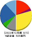 三菱化工機 貸借対照表 2022年12月期