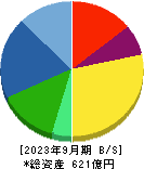 遠藤照明 貸借対照表 2023年9月期