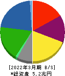 JFEホールディングス 貸借対照表 2022年3月期 JFEホールディングス 貸借対照表 2022年3月期
