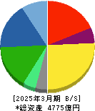 宝ホールディングス 貸借対照表 2025年3月期 宝ホールディングス 貸借対照表 2025年3月期