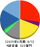 セレス 貸借対照表 2025年6月期