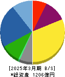 日本トムソン 貸借対照表 2025年3月期 日本トムソン 貸借対照表 2025年3月期