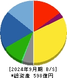 ＮＩＴＴＯＫＵ 貸借対照表 2024年9月期