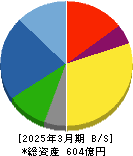 NITTOKU 貸借対照表 2025年3月期 NITTOKU 貸借対照表 2025年3月期