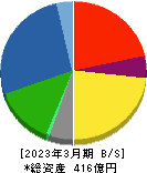 新田ゼラチン 貸借対照表 2023年3月期