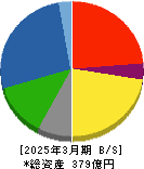 丸紅建材リース 貸借対照表 2025年3月期 丸紅建材リース 貸借対照表 2025年3月期