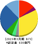 オプテックスグループ 貸借対照表 2023年3月期