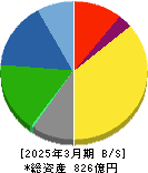 日阪製作所 貸借対照表 2025年3月期 日阪製作所 貸借対照表 2025年3月期
