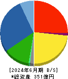 オカダアイヨン 貸借対照表 2024年6月期 オカダアイヨン 貸借対照表 2024年6月期
