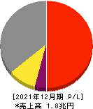 ヤマハ発動機 損益計算書 2021年12月期 ヤマハ発動機 損益計算書 2021年12月期