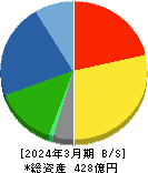 南陽 貸借対照表 2024年3月期 南陽 貸借対照表 2024年3月期