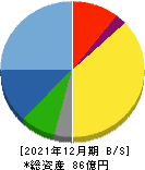 日本プリメックス 貸借対照表 2021年12月期