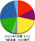 日本軽金属ホールディングス 貸借対照表 2022年9月期