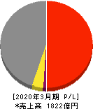 ダイキョーニシカワ 損益計算書 2020年3月期