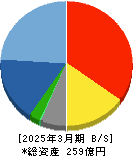 エムアップホールディングス 貸借対照表 2025年3月期 エムアップホールディングス 貸借対照表 2025年3月期