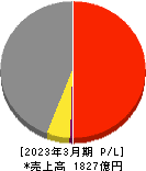 ジオリーブグループ 損益計算書 2023年3月期