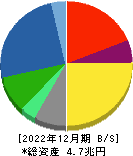 小松製作所 貸借対照表 2022年12月期