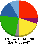 神東塗料 貸借対照表 2022年12月期