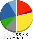 三菱電機 貸借対照表 2021年3月期 三菱電機 貸借対照表 2021年3月期