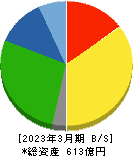 富士紡ホールディングス 貸借対照表 2023年3月期