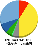 東北新社 貸借対照表 2025年3月期 東北新社 貸借対照表 2025年3月期