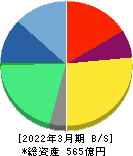 エス・エム・エス 貸借対照表 2022年3月期 エス・エム・エス 貸借対照表 2022年3月期