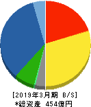 丸藤シートパイル 貸借対照表 2019年3月期 丸藤シートパイル 貸借対照表 2019年3月期